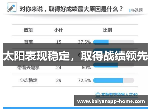 太阳表现稳定，取得战绩领先